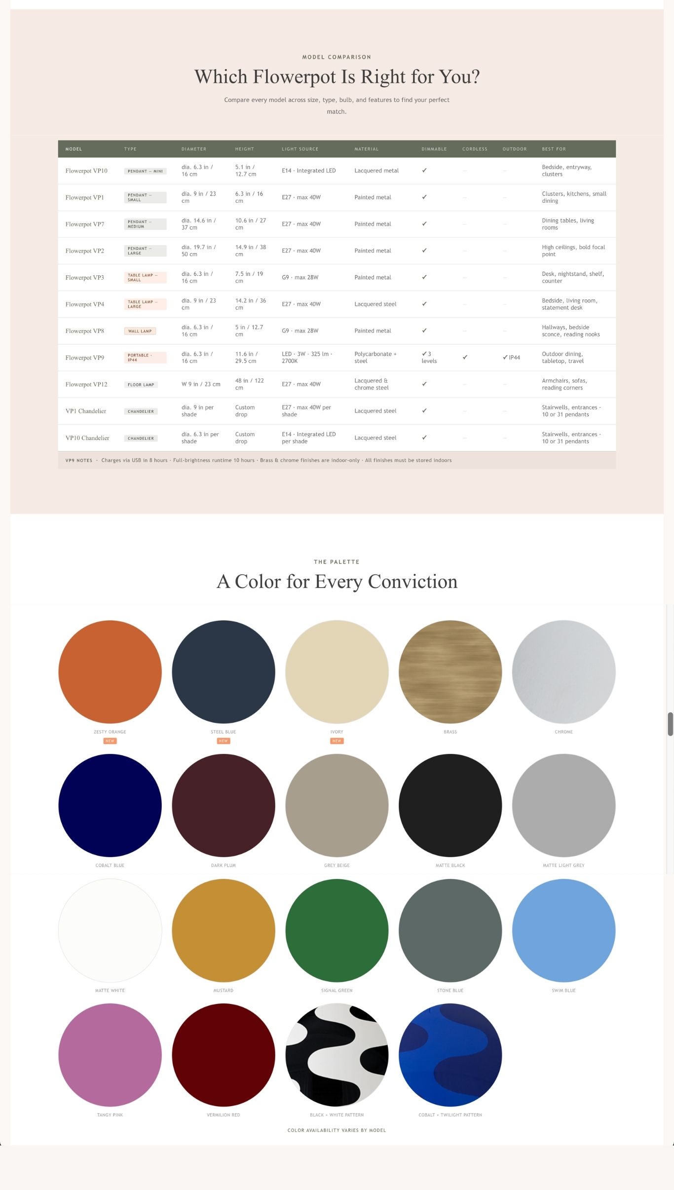 Flowerpot Collection model comparison chart